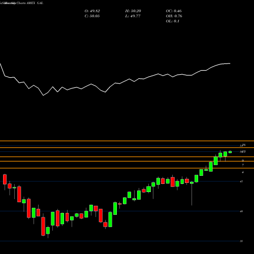 Monthly charts share GAL SPDR SSGA Global Allocation ETF AMEX Stock exchange 