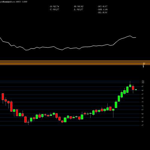 Monthly charts share GAMR Factorshares Trust Purefunds Vi AMEX Stock exchange 