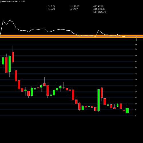 Monthly charts share GASL Nat Gas Bull 3X Rltd Direxion AMEX Stock exchange 