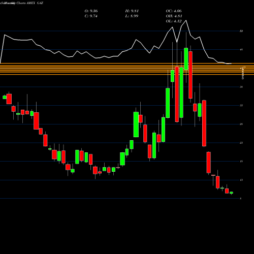 Monthly charts share GAZ DJ-UBS Natural Gas TR Sub-Idx ETN Ipath AMEX Stock exchange 