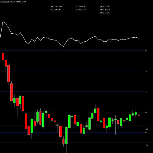 Monthly charts share GBF Government/Credit Bond Ishares AMEX Stock exchange 