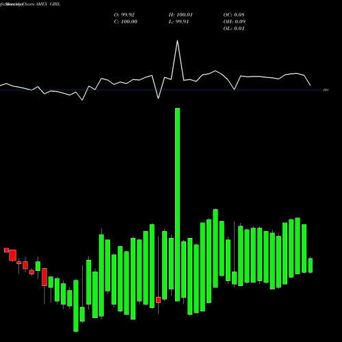 Monthly charts share GBIL GS Treasuryaccess 0-1 Year ETF AMEX Stock exchange 