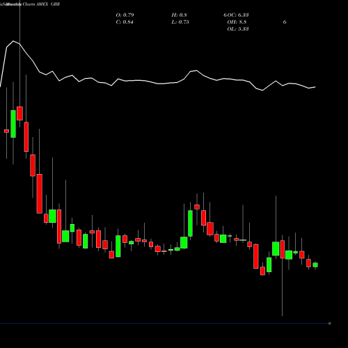 Monthly charts share GBR New Concept Energy Inc AMEX Stock exchange 