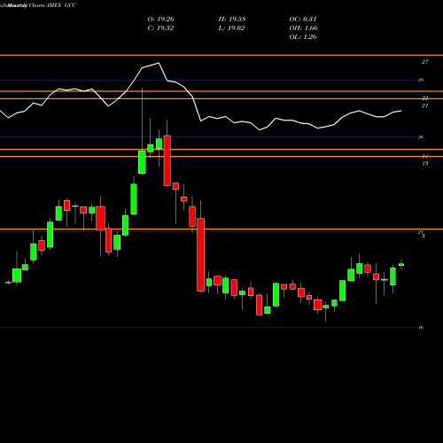 Monthly charts share GCC Continuous Commodity Index AMEX Stock exchange 