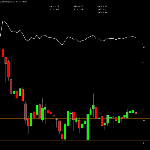 Monthly charts share GCOR Goldman Sachs Access U.S. Aggregate Bond AMEX Stock exchange 