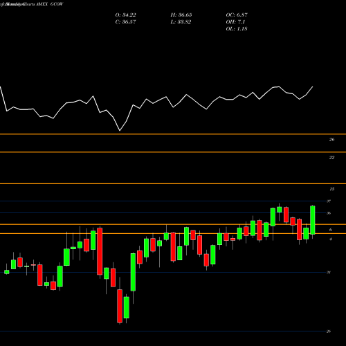 Monthly charts share GCOW Pacer Global Cash Cows Dividend ETF AMEX Stock exchange 