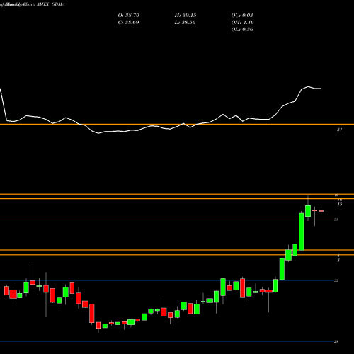 Monthly charts share GDMA Gadsdena Dynamica Multi-Asseta ETF AMEX Stock exchange 