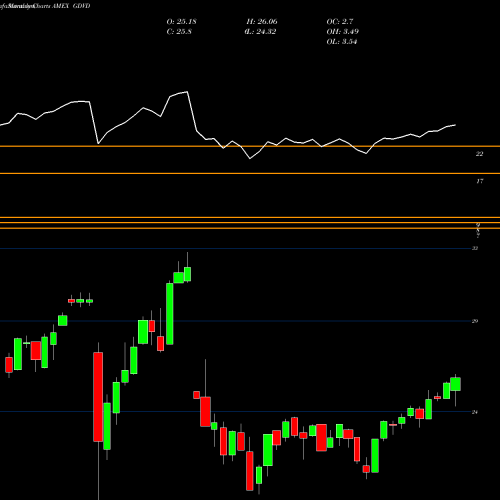 Monthly charts share GDVD Principal Active Global Dividend Income ETF AMEX Stock exchange 