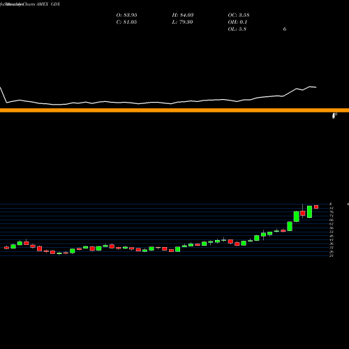 Monthly charts share GDX Gold Miners ETF Market Vectors AMEX Stock exchange 