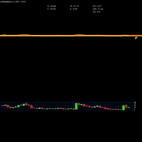 Monthly charts share GDXD Microsectors Gold Miners -3X ETN AMEX Stock exchange 