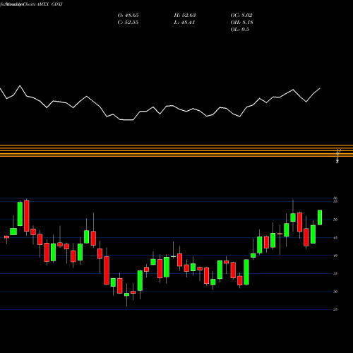 Monthly charts share GDXJ Junior Gold Miners ETF Market Vectors AMEX Stock exchange 