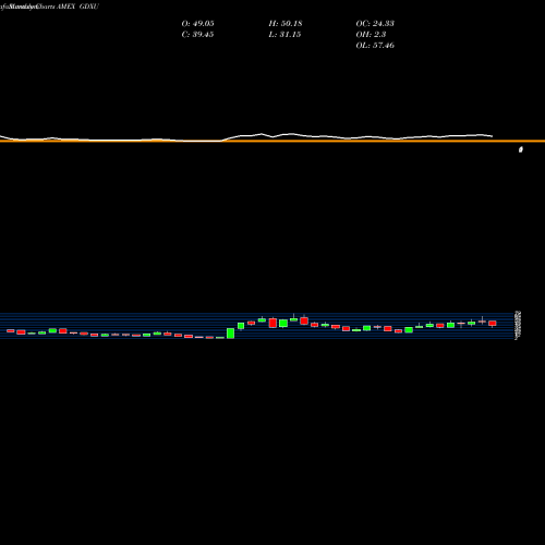 Monthly charts share GDXU Microsectors Gold Miners 3X ETN AMEX Stock exchange 