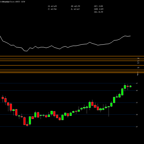 Monthly charts share GEM Goldman Sachs Activebeta Emergi AMEX Stock exchange 
