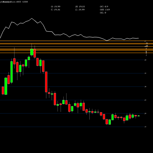 Monthly charts share GERM Etfmg Treatments Testing And Advancements ETF AMEX Stock exchange 