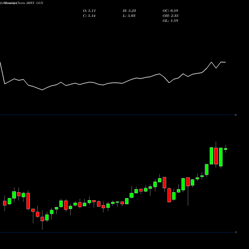 Monthly charts share GGN Gamco Global Gold Natural Resources AMEX Stock exchange 