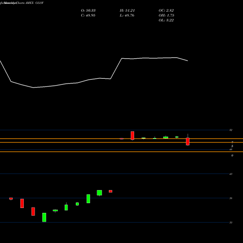 Monthly charts share GGOV Germany Sov/Sub-Sov Debt ETF Proshares AMEX Stock exchange 
