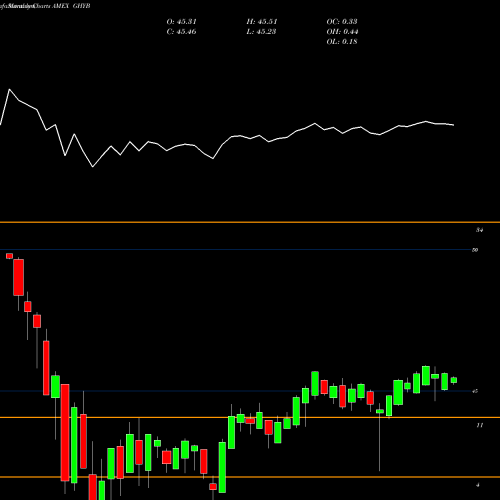 Monthly charts share GHYB Access High Yield Corporate Bond ETF AMEX Stock exchange 