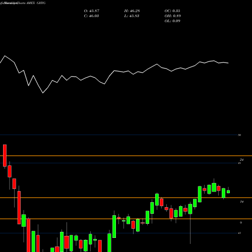 Monthly charts share GHYG Global High Yield Corporate Bond Fund AMEX Stock exchange 