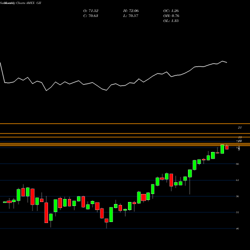 Monthly charts share GII SPDR FTSE Global Infra 100 AMEX Stock exchange 