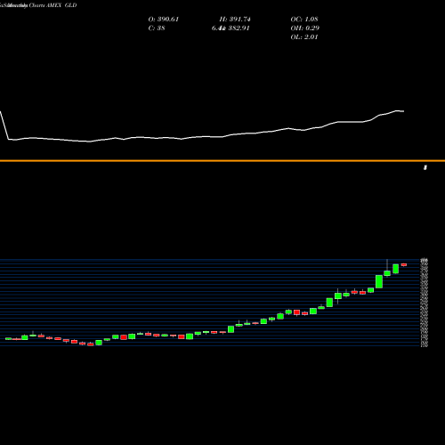 Monthly charts share GLD SPDR Gold AMEX Stock exchange 