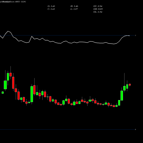 Monthly charts share GLDG Goldmining Inc AMEX Stock exchange 