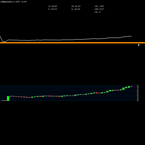 Monthly charts share GLDM SPDR Gold Minishares Trust AMEX Stock exchange 