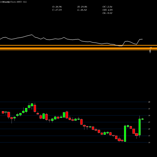 Monthly charts share GLL Ultrashort Gold Proshares AMEX Stock exchange 