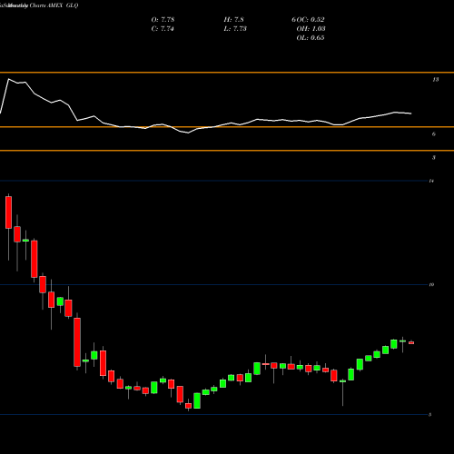 Monthly charts share GLQ Clough Global Equity Fund AMEX Stock exchange 
