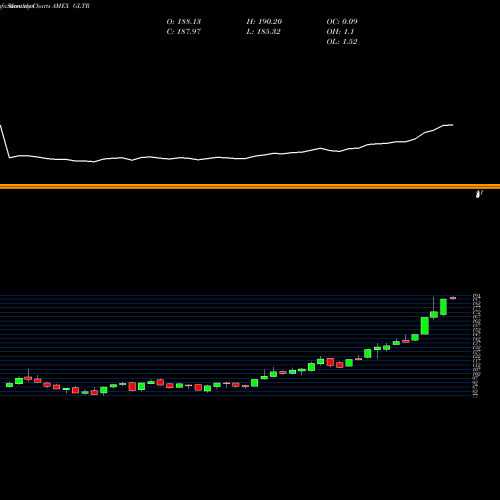 Monthly charts share GLTR Physical Precious Metals Basket AMEX Stock exchange 