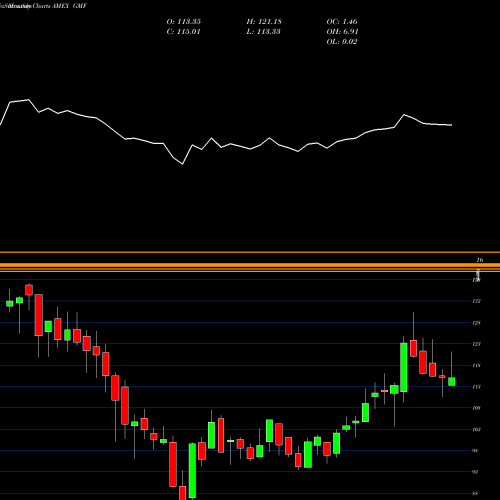 Monthly charts share GMF SPDR S&P Emerging Asia Pacific AMEX Stock exchange 