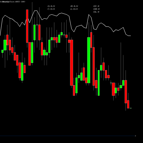 Monthly charts share GMO General Moly Inc AMEX Stock exchange 