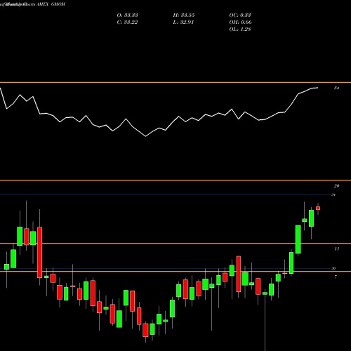 Monthly charts share GMOM Cambria Global Momentum ETF AMEX Stock exchange 