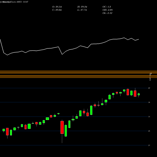 Monthly charts share GOAT Vaneck Vectors Morningstar Global Wide Moat ETF AMEX Stock exchange 