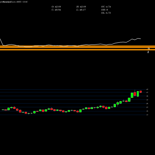 Monthly charts share GOAU US Global Go Gold And Precious Metal Miners ETF AMEX Stock exchange 