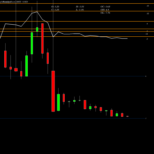 Monthly charts share GOED 1847 Goedeker Inc Commom Stock AMEX Stock exchange 