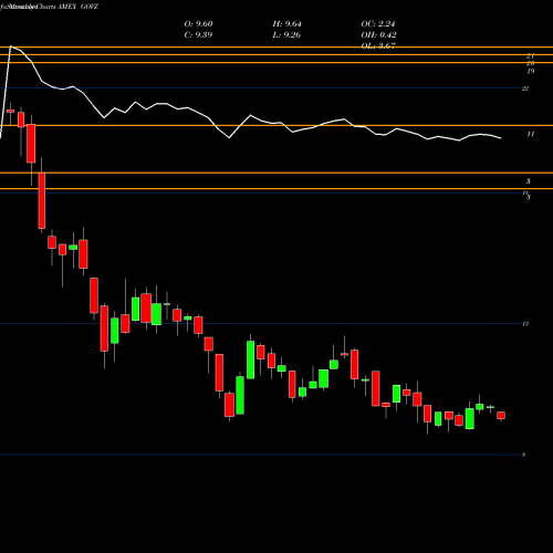 Monthly charts share GOVZ Ishares 25 Year Treasury Strips Bond ETF AMEX Stock exchange 