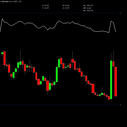 Monthly charts share GPL Great Panther Silver Limited AMEX Stock exchange 