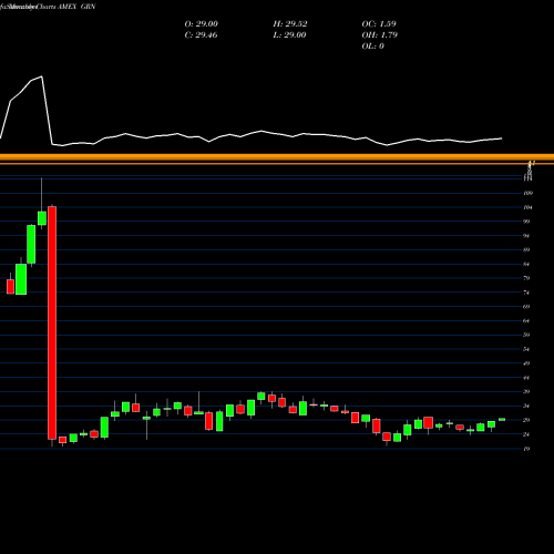 Monthly charts share GRN Global Carbon ETN Ipath AMEX Stock exchange 