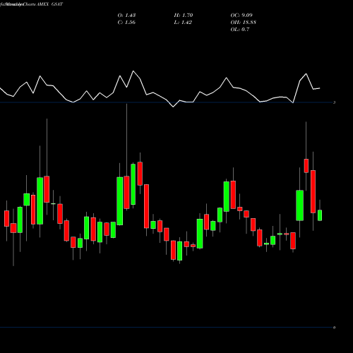Monthly charts share GSAT Globalstar AMEX Stock exchange 
