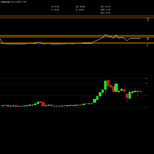 Monthly charts share GSB Globalscape AMEX Stock exchange 