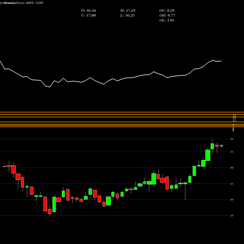 Monthly charts share GSEE Goldman Sachs Marketbeta Emerging Markets Equity AMEX Stock exchange 