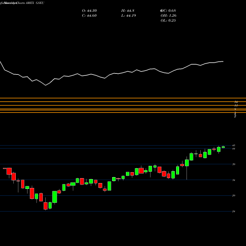 Monthly charts share GSEU Goldman Sachs Activebeta Europe AMEX Stock exchange 