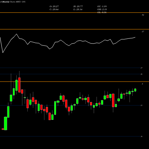 Monthly charts share GSG S&P GSCI Commodity-Indexed Trust Ishares AMEX Stock exchange 