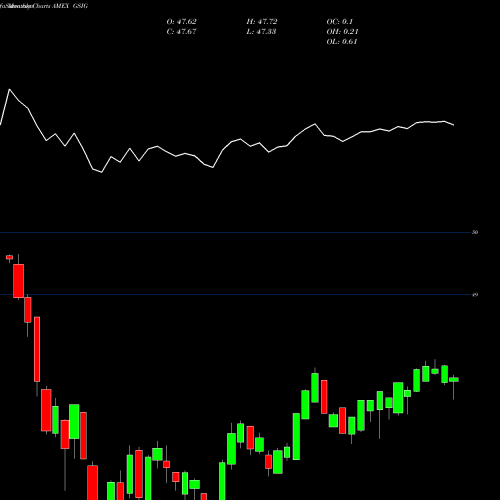 Monthly charts share GSIG GS Access Investment Grade ETF AMEX Stock exchange 