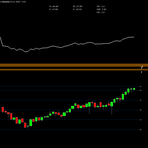 Monthly charts share GSJY Goldman Sachs Activebeta Japan AMEX Stock exchange 