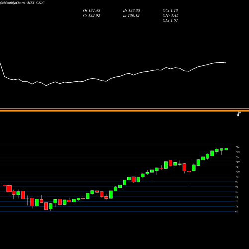 Monthly charts share GSLC Goldman Sachs Activebeta U.S. L AMEX Stock exchange 