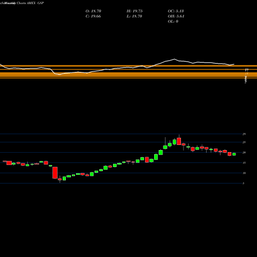 Monthly charts share GSP S&P GSCI Total Return Index ETN Ipath AMEX Stock exchange 