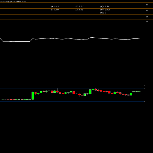 Monthly charts share GSS Golden Star Resources Ltd AMEX Stock exchange 