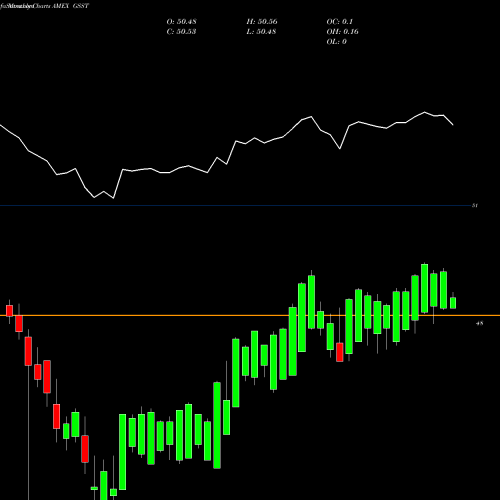 Monthly charts share GSST GS Access Ultra Short Bond ETF AMEX Stock exchange 
