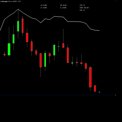 Monthly charts share GST Gastar Exploration AMEX Stock exchange 
